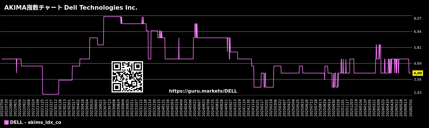 AKIMA指数チャート Dell Technologies Inc.